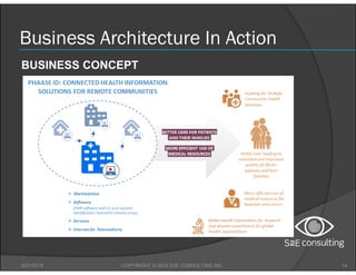 Business Architecture In Action
9/21/2018 14COPYRIGHT © 2018 S2E CONSULTING INC.
BUSINESS CONCEPT
 