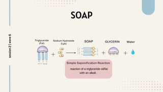 SOAP
reaction of a triglyceride oil/fat
with an alkali.
session
2
|
wave
6
 