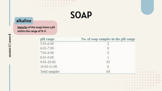 SOAP
alkaline
Majority of the soaps have a pH
within the range of 9-11
session
2
|
wave
6
 