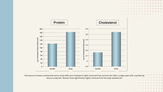 The amount of water-soluble free amino acids (left) and cholesterol (right) removed from porcine skin after a single wash with a syndet bar
versus a soap bar. Results show significantly higher removal from the soap-washed site
 