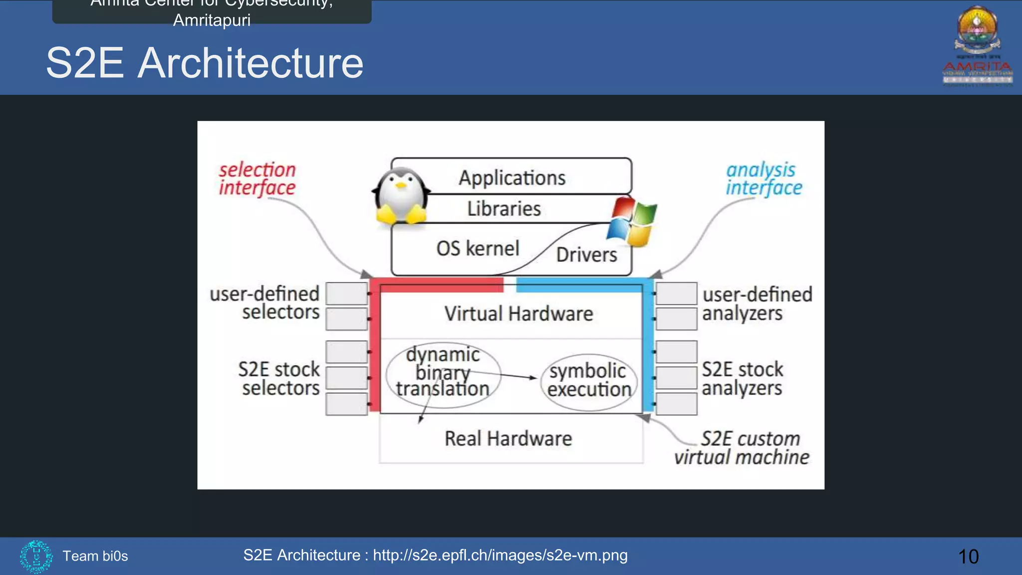 Team bi0s
Amrita Center for Cybersecurity,
Amritapuri
S2E Architecture
S2E Architecture : http://s2e.epfl.ch/images/s2e-vm.png 10
 