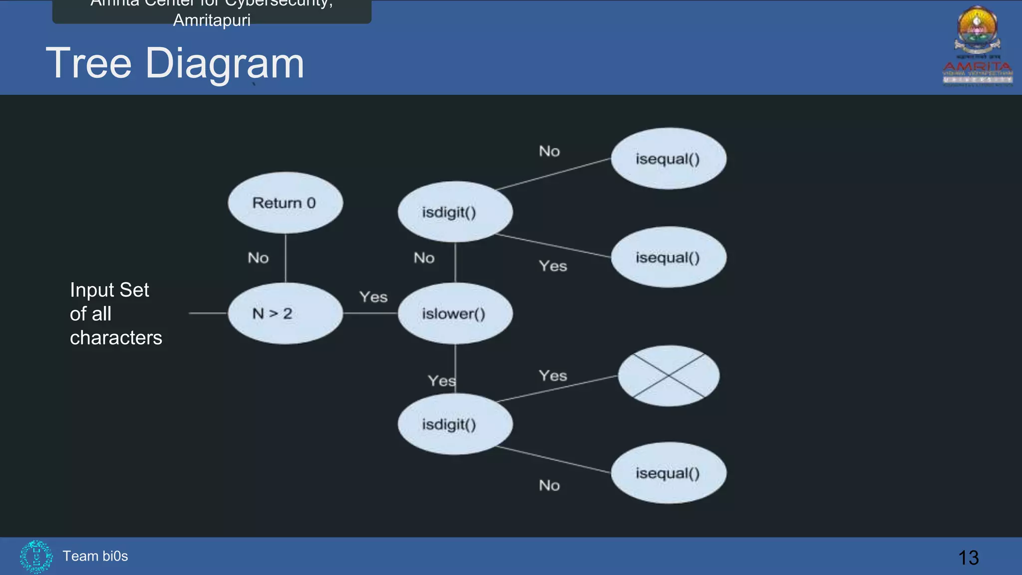 Team bi0s
Amrita Center for Cybersecurity,
Amritapuri
Tree Diagram
13
Input Set
of all
characters
 