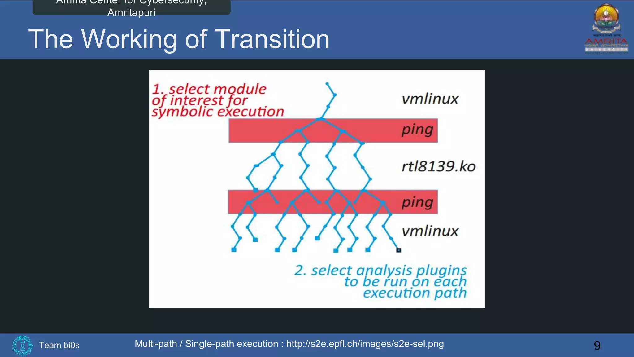 Team bi0s
Amrita Center for Cybersecurity,
Amritapuri
The Working of Transition
Multi-path / Single-path execution : http://s2e.epfl.ch/images/s2e-sel.png 9
 