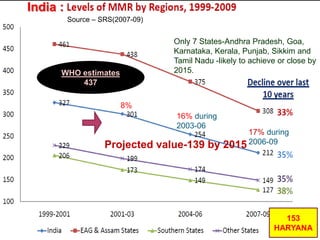 Projected value-139 by 2015
8%
16% during
2003-06
17% during
2006-09
Source – SRS(2007-09)
153
HARYANA
Only 7 States-Andhra Pradesh, Goa,
Karnataka, Kerala, Punjab, Sikkim and
Tamil Nadu -likely to achieve or close by
2015.WHO estimates
437
India :
 
