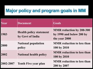 Major policy and program goals in MM
Year Document Goals
1983
Health policy statement
by Govt of India
MMR reduction by 200-300
by 1990 and below 200 by
the year 2000
2000
National population
policy
MMR reduction to less than
100 by 2010
2002 National health policy
MMR reduction to less than
100 by 2010
2002-2007 Tenth Five year plan
MMR reduction to less than
200 by 2007
 