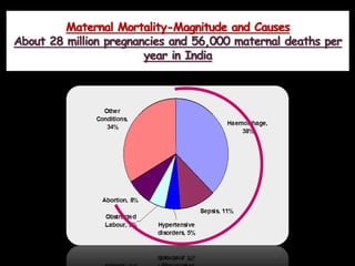 Maternal Mortality-Magnitude and Causes
About 28 million pregnancies and 56,000 maternal deaths per
year in India
 