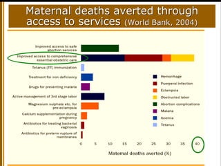 20
Maternal deaths averted throughMaternal deaths averted through
access to servicesaccess to services (World(World Bank, 2004)Bank, 2004)
 