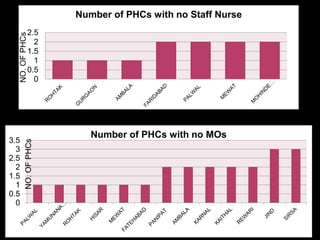 0
0.5
1
1.5
2
2.5
Number of PHCs with no Staff Nurse
0
0.5
1
1.5
2
2.5
3
3.5
Number of PHCs with no MOs
NO.OFPHCs
NO.OFPHCs
 