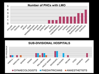 0
1
2
3
4
5 Number of PHCs with LMO
0
1
2
3
4
5
SUB-DIVISIONAL HOSPITALS
GYNAECOLOGISTS PAEDIATRICIANS ANAESTHETISTS
 