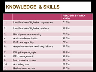 KNOWLEDGE & SKILLS
PERCENT SN WHO
KNEW
1. Identification of high risk pregnancies 51.5%
2. Identification of high risk newborn 46.6%
3. Blood pressure measuring 55.3%
4. Abdominal examination 48.5%
5. FHS hearing ability 52%
6. Asepsis maintainance during delivery 48.5%
7. Filling the partograph 28.6%
8. PPH management 49.6%
9. Mucous extractor use 48.1%
10. Ambu-bag use 39.7%
11. Radiant warmer use 22.5%
 