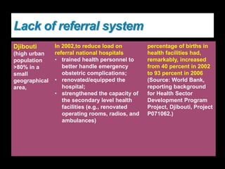Lack of referral system
• FRUs
• Secondary referral system-DH,SDH in poor condition
• Patient load directly to trtiary level—poor quality care due
to patient and health care giver disproportion
Djibouti
(high urban
population
>80% in a
small
geographical
area,
In 2002,to reduce load on
referral national hospitals
• trained health personnel to
better handle emergency
obstetric complications;
• renovated/equipped the
hospital;
• strengthened the capacity of
the secondary level health
facilities (e.g., renovated
operating rooms, radios, and
ambulances)
percentage of births in
health facilities had,
remarkably, increased
from 40 percent in 2002
to 93 percent in 2006
(Source: World Bank,
reporting background
for Health Sector
Development Program
Project, Djibouti, Project
P071062.)
 