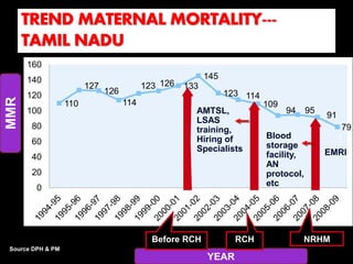 MMR
YEAR
110
127
126
114
123 126 133
145
123 114
109
94 95
91
79
0
20
40
60
80
100
120
140
160
Source DPH & PM
Before RCH RCH NRHM
AMTSL,
LSAS
training,
Hiring of
Specialists
Blood
storage
facility,
AN
protocol,
etc
EMRI
TREND MATERNAL MORTALITY---
TAMIL NADU
 