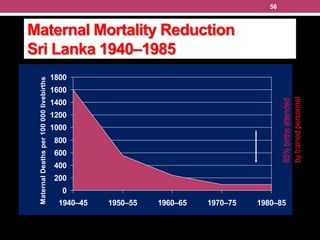 Maternal Mortality Reduction
Sri Lanka 1940–1985
0
200
400
600
800
1000
1200
1400
1600
1800
1940–45 1950–55 1960–65 1970–75 1980–85
MaternalDeathsper100000livebirths
56
85%birthsattended
bytrainedpersonnel
 