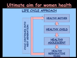 Ultimate aim for women health
LIFE CYCLE APPROACH
HEALTHY MOTHER
HEALTHY CHILD
HEALTHY
ADOLESCENT
HEALTHY
REPRODUCTIVE
YEARS
CYCLECONTINUESINTO
NEXTGENERATION
 