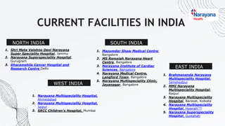 NORTH INDIA
CURRENT FACILITIES IN INDIA
1. Shri Mata Vaishno Devi Narayana
Super Speciality Hospital, Jammu
2. Narayana Superspeciality Hospital,
Gurugram
3. Dharamshila Cancer Hospital and
Research Centre Delhi
WEST INDIA
1. Narayana Multispeciality Hospital,
Ahmedabad
2. Narayana Multispeciality Hospital,
Jaipur
3. SRCC Children's Hospital, Mumbai
SOUTH INDIA
1. Mazumdar Shaw Medical Centre,
Bangalore
2. MS Ramaiah Narayana Heart
Centre, Bangalore
3. Narayana Institute of Cardiac
Sciences, Bangalore
4. Narayana Medical Centre,
Langford Town, Bangalore
5. Narayana Multispeciality Clinic,
Jayanagar, Bangalore
EAST INDIA
1. Brahmananda Narayana
Multispeciality Hospital,
Jamshedpur
2. MMI Narayana
Multispeciality Hospital,
Raipur
3. Narayana Multispeciality
Hospital, Barasat, Kolkata
4. Narayana Multispeciality
Hospital, Howrah[19]
5. Narayana Superspeciality
Hospital, Guwahati
 