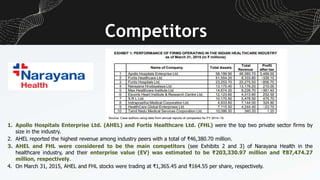 Competitors
1. Apollo Hospitals Enterprise Ltd. (AHEL) and Fortis Healthcare Ltd. (FHL) were the top two private sector firms by
size in the industry.
2. AHEL reported the highest revenue among industry peers with a total of ₹46,380.70 million.
3. AHEL and FHL were considered to be the main competitors (see Exhibits 2 and 3) of Narayana Health in the
healthcare industry, and their enterprise value (EV) was estimated to be ₹203,330.97 million and ₹87,474.27
million, respectively.
4. On March 31, 2015, AHEL and FHL stocks were trading at ₹1,365.45 and ₹164.55 per share, respectively.
 