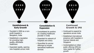 2 0 0 0
-
2 0 0 5
Establishment &
Early Growth
• Founded in 2000 as a non-
profit hospital in
Bangalore, India
• Established a reputation
for providing high-
quality, affordable
healthcare
• Expanded rapidly, opening
new hospitals across India
Consolidation &
Expansion
• Consolidated its position
as a leading healthcare
provider in India
• Expanded its network of
hospitals and clinics
• Diversified its service
offerings to include
specialized healthcare
services
Continued
Growth & IPO
• Continued to expand its
operations across India
• Established international
presence with hospitals in
Cayman Islands and
Singapore
• Contemplated an initial
public offering (IPO) to
raise capital for further
growth
2 0 0 5
-
2 0 1 0
2 0 1 0
-
2 0 1 5
 