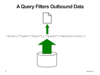 10
A Query Filters Outbound Data
{$and:[{“name”:”buzz”},{“prefs”:{$exists:true}}]
 
