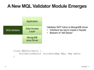 14
A New MQL Validator Module Emerges
class MQLValidator {
ValidationResult validate(Map MQL, Map data)
}
MongoDB
Java Driver
Data Access
Layer
Application
Validator NOT inline to MongoDB driver
• Interface too big to create a façade
• Beware of “tall stacks”
MQLValidator
 
