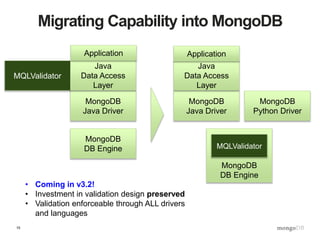 15
MongoDB
DB Engine
Migrating Capability into MongoDB
MongoDB
Java Driver
MQLValidator
Java
Data Access
Layer
MongoDB
DB Engine
MongoDB
Java Driver
MQLValidator
Java
Data Access
Layer
• Coming in v3.2!
• Investment in validation design preserved
• Validation enforceable through ALL drivers
and languages
MongoDB
Python Driver
Application Application
 