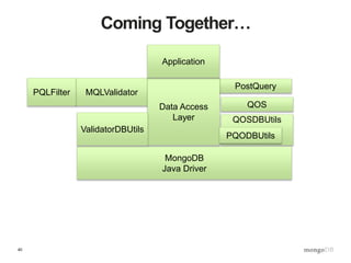 40
QOSDBUtils
Coming Together…
PostQuery
MongoDB
Java Driver
MQLValidator
Data Access
Layer
Application
ValidatorDBUtils
PQLFilter
PQODBUtils
QOS
 