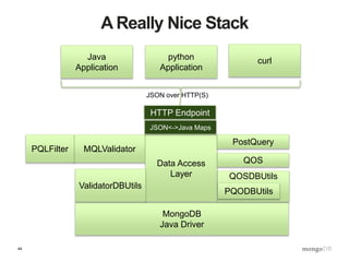 44
A Really Nice Stack
MongoDB
Java Driver
MQLValidator
Data Access
Layer
Java
Application
ValidatorDBUtils
PQLFilter
HTTP Endpoint
python
Application
curl
JSON over HTTP(S)
JSON<->Java Maps
QOSDBUtils
PostQuery
PQODBUtils
QOS
 