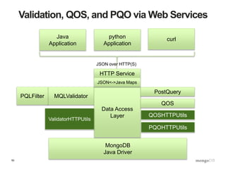 50
Validation, QOS, and PQO via Web Services
MongoDB
Java Driver
MQLValidator
Data Access
Layer
Java
Application
ValidatorHTTPUtils
PQLFilter
python
Application
curl
JSON over HTTP(S)
QOSHTTPUtils
PostQuery
PQOHTTPUtils
QOS
HTTP Service
JSON<->Java Maps
 