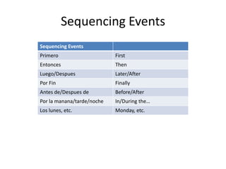 Sequencing Events
Sequencing Events
Primero                     First
Entonces                    Then
Luego/Despues               Later/After
Por Fin                     Finally
Antes de/Despues de         Before/After
Por la manana/tarde/noche   In/During the…
Los lunes, etc.             Monday, etc.
 