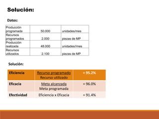 Solución:
Producción
programada 50.000 unidades/mes
Recursos
programados 2.000 piezas de MP
Producción
realizada 48.000 unidades//mes
Recursos
utilizados 2.100 piezas de MP
Datos:
Solución:
Eficiencia Recurso programado
Recurso utilizado
= 95.2%
Eficacia Meta alcanzada
Meta programada
= 96.0%
Efectividad Eficiencia x Eficacia = 91.4%
 