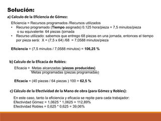 Solución:
a) Calculo de la Eficiencia de Gómez:
Eficiencia = Recursos programados /Recursos utilizados
• Recurso programado (Tiempo asignado) 0.125 hora/pieza = 7,5 minutos/pieza
o su equivalente: 64 piezas /jornada
• Recurso utilizado: sabemos que entrego 68 piezas en una jornada, entonces el tiempo
por pieza será: X = (7,5 x 64) /68 = 7,0588 minutos/pieza
Eficiencia = (7,5 minutos / 7,0588 minutos) = 106,25 %
b) Calculo de la Eficacia de Robles:
Eficacia = Metas alcanzadas (piezas producidas)
Metas programadas (piezas programadas)
Eficacia = (40 piezas / 64 piezas ) 100 = 62,5 %
c) Cálculo de la Efectividad de la Mano de obra (para Gómez y Robles):
En este caso, tanto la eficiencia y eficacia se repite para cada trabajador:
Efectividad Gómez = 1,0625 * 1,0625 = 112,89%
Efectividad Robles = 0,625 * 0,625 = 39,06%
 