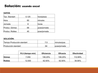 Solución: usando excel
DATOS
Tpo. Standart 0.125 hora/pieza
Hora 60 minutos
Jornada 8 horas
Produc. Gómez 68 pzas/jornada
Produc. Robles 40 pzas/jornada
SOLUCIÓN:
Tiempo Producción standart 7.5 minutos/pza
Producción standart: 64 pzas/jornada
R.U (tiempo min) Eficiencia Eficacia Efectividad
Gómez 7.059 106.25% 106.25% 112.89%
Robles 12.000 62.50% 62.50% 39.06%
 