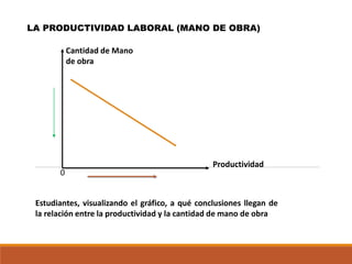 LA PRODUCTIVIDAD LABORAL (MANO DE OBRA)
Productividad
Cantidad de Mano
de obra
0
Estudiantes, visualizando el gráfico, a qué conclusiones llegan de
la relación entre la productividad y la cantidad de mano de obra
 