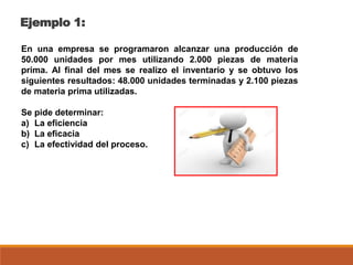 Ejemplo 1:
En una empresa se programaron alcanzar una producción de
50.000 unidades por mes utilizando 2.000 piezas de materia
prima. Al final del mes se realizo el inventario y se obtuvo los
siguientes resultados: 48.000 unidades terminadas y 2.100 piezas
de materia prima utilizadas.
Se pide determinar:
a) La eficiencia
b) La eficacia
c) La efectividad del proceso.
 