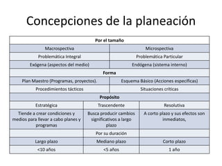 Concepciones de la planeación
                                        Por el tamaño
                Macrospectiva                                      Microspectiva
            Problemática Integral                              Problemática Particular
        Exógena (aspectos del medio)                        Endógena (sistema interno)
                                             Forma
    Plan Maestro (Programas, proyectos).               Esquema Básico (Acciones específicas)
           Procedimientos tácticos                               Situaciones críticas
                                           Propósito
           Estratégica                     Trascendente                      Resolutiva
  Tiende a crear condiciones y       Busca producir cambios       A corto plazo y sus efectos son
medios para llevar a cabo planes y    significativos a largo               inmediatos,
           programas                          plazo
                                        Por su duración
           Largo plazo                   Mediano plazo                      Corto plazo
            <10 años                         <5 años                           1 año
 