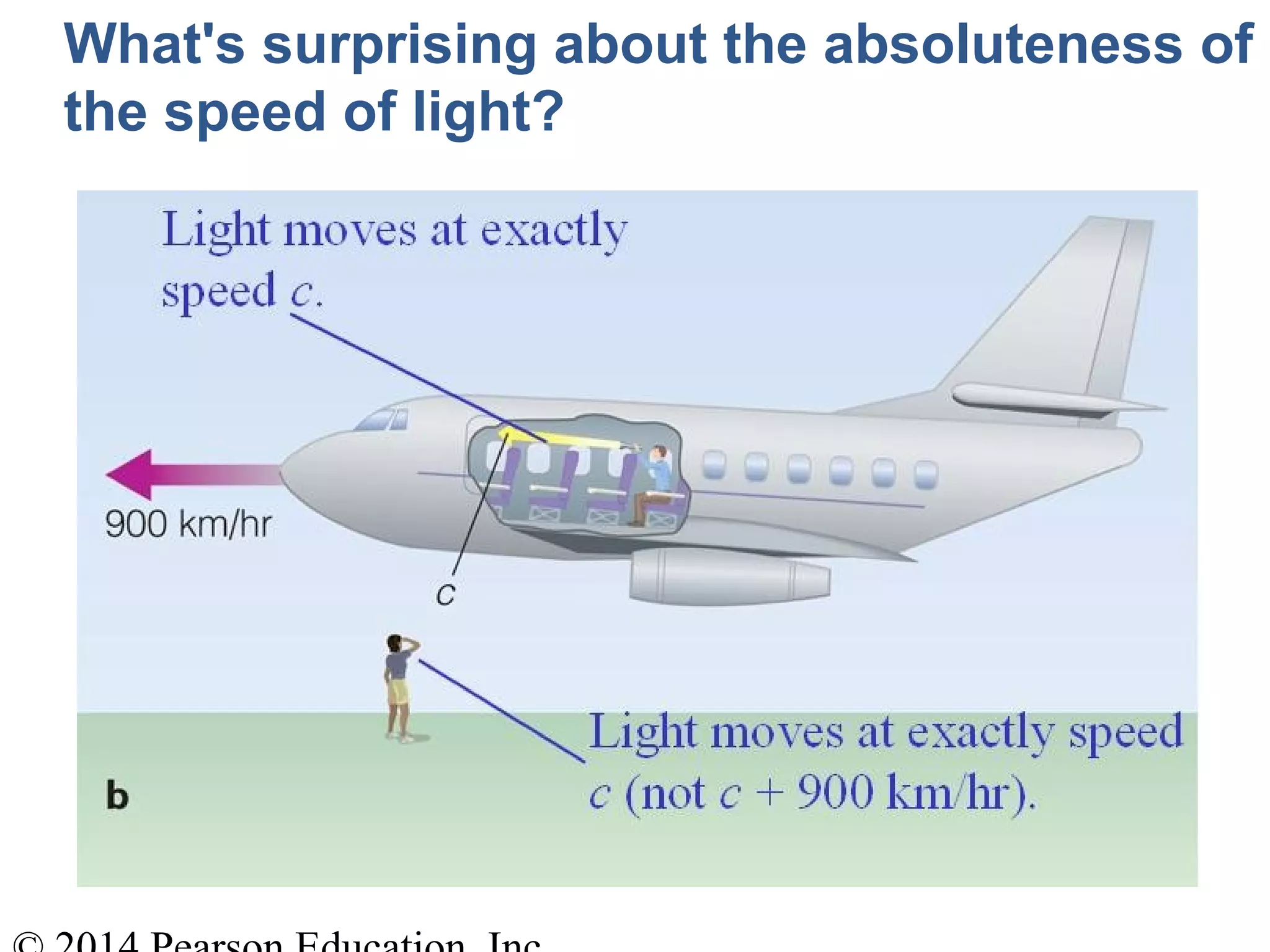 What's surprising about the absoluteness of
the speed of light?
 