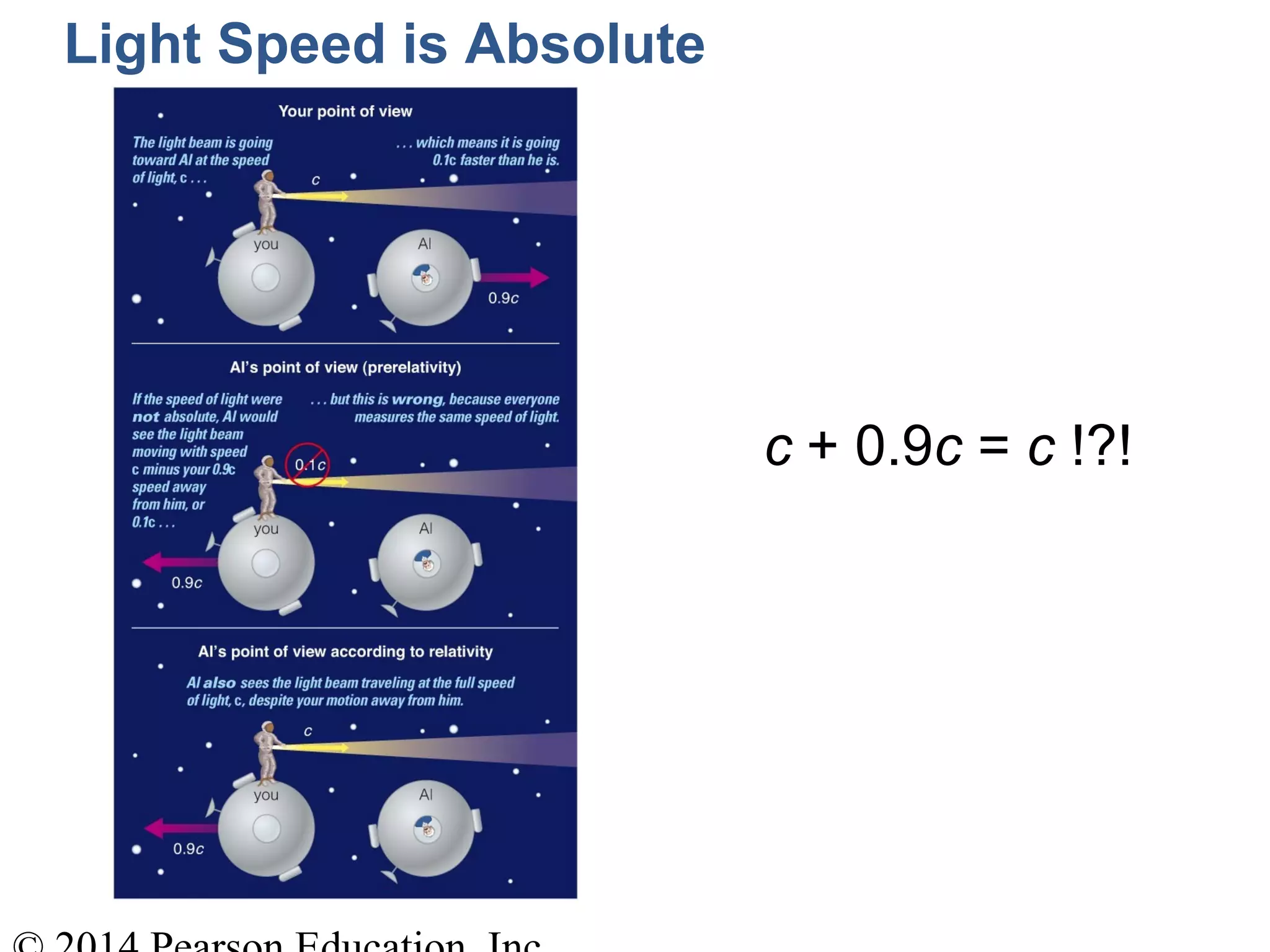 c + 0.9c = c !?!
Light Speed is Absolute
 