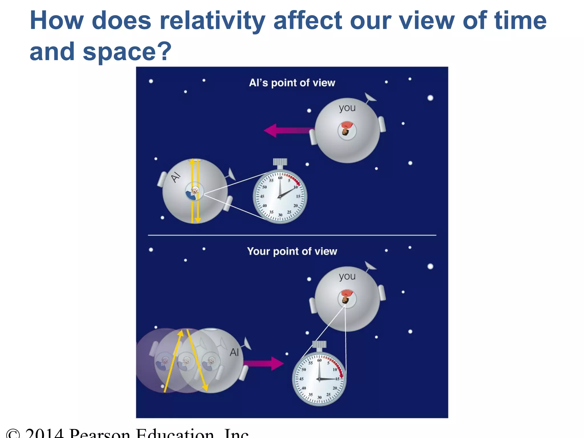 How does relativity affect our view of time
and space?
 