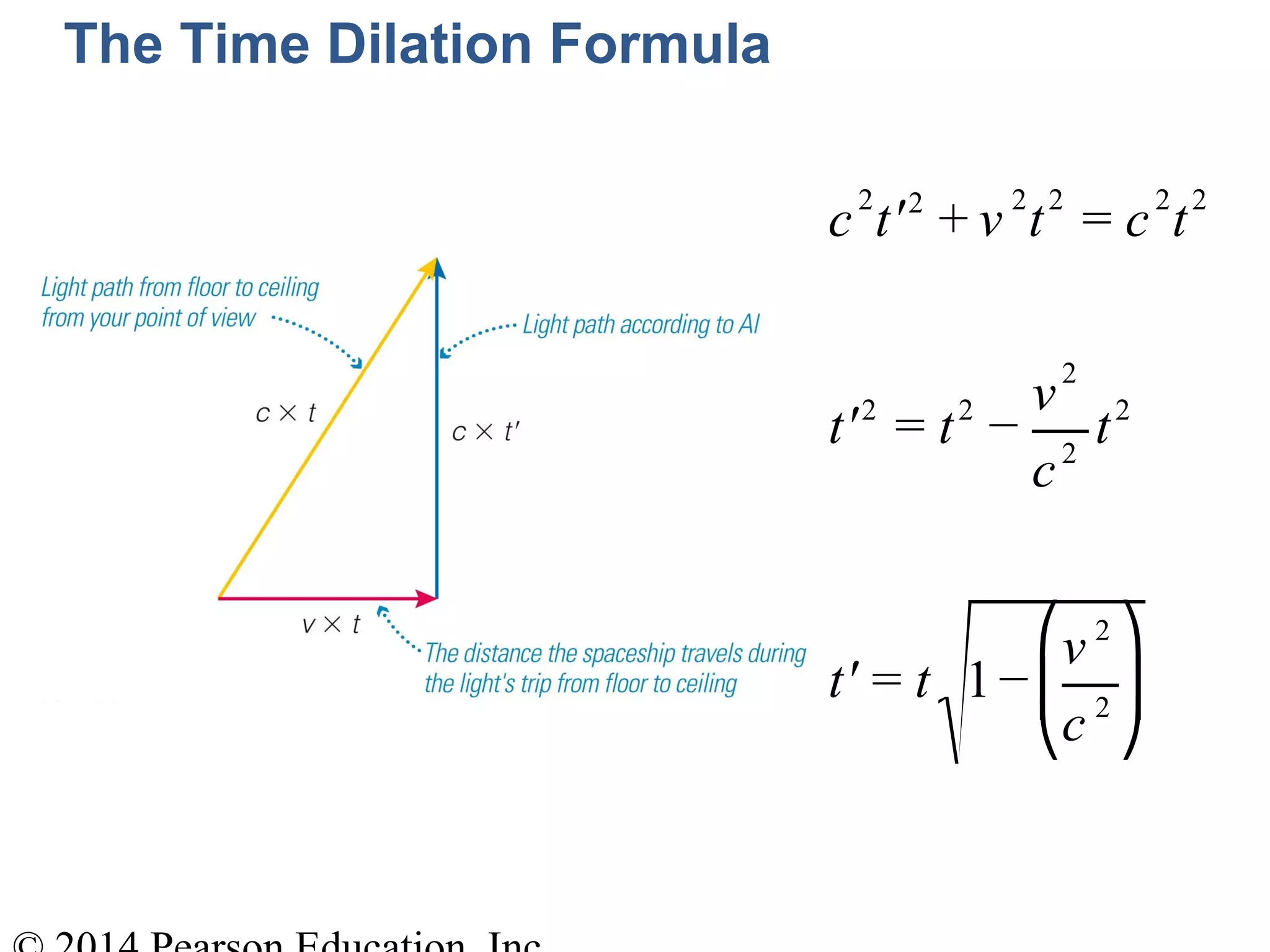 The Time Dilation Formula
c2
′t 2
+ v 2
t2
= c2
t2
′t 2
= t2
−
v
2
c2
t2
′t = t 1−
v 2
c 2
⎛
⎝
⎜
⎞
⎠
⎟
 