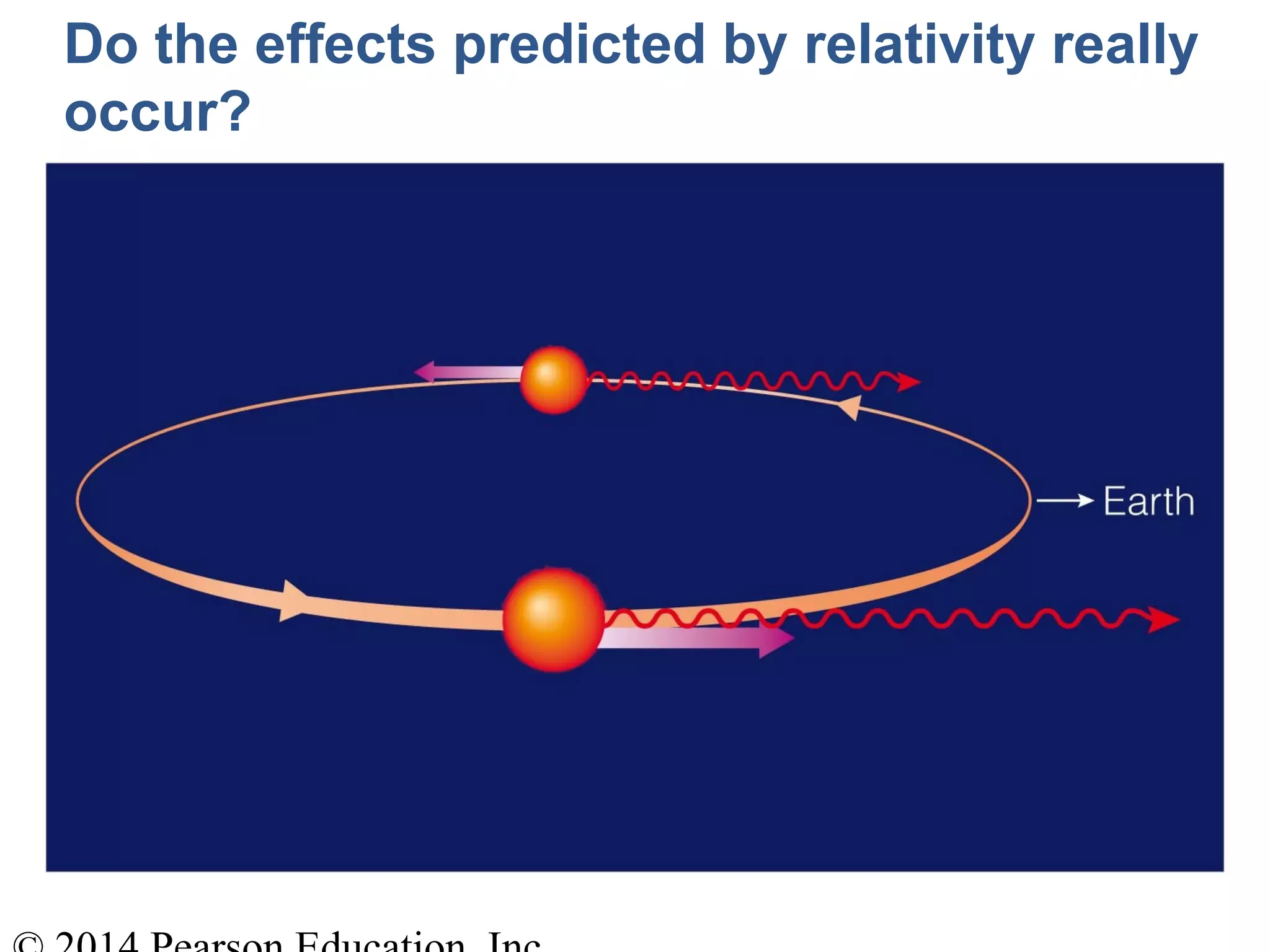 Do the effects predicted by relativity really
occur?
 