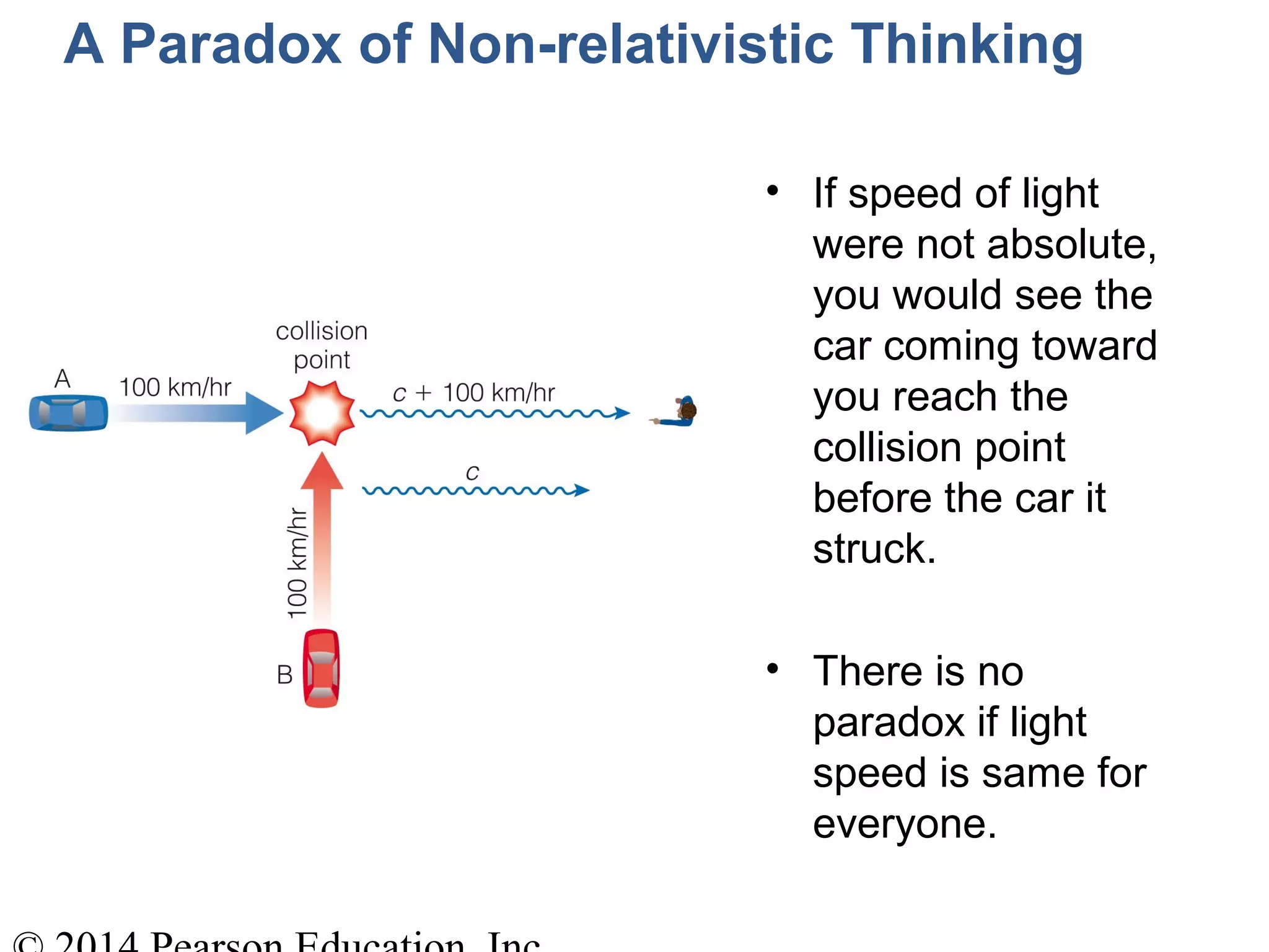 A Paradox of Non-relativistic Thinking
• If speed of light
were not absolute,
you would see the
car coming toward
you reach the
collision point
before the car it
struck.
• There is no
paradox if light
speed is same for
everyone.
 
