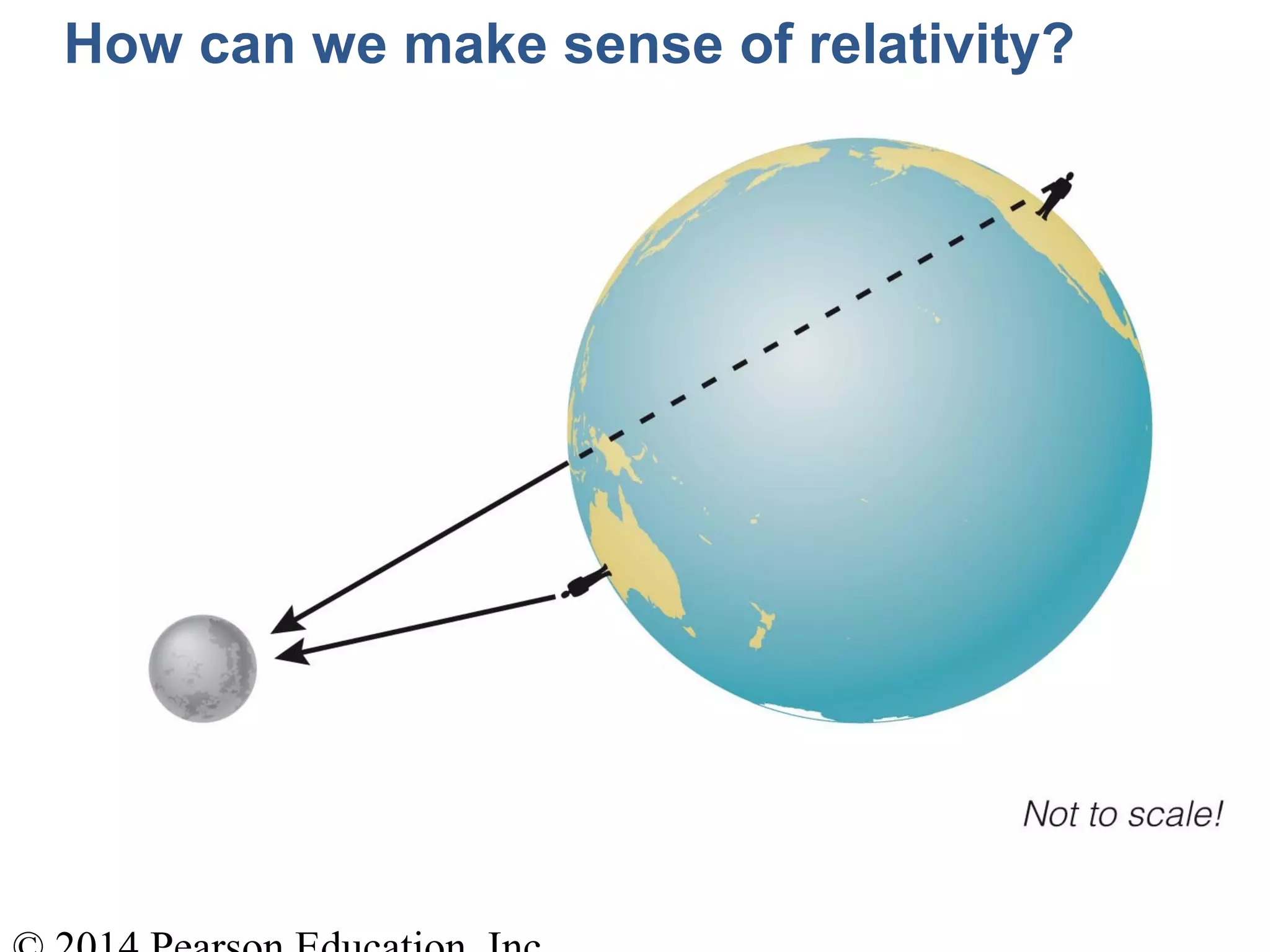 How can we make sense of relativity?
 