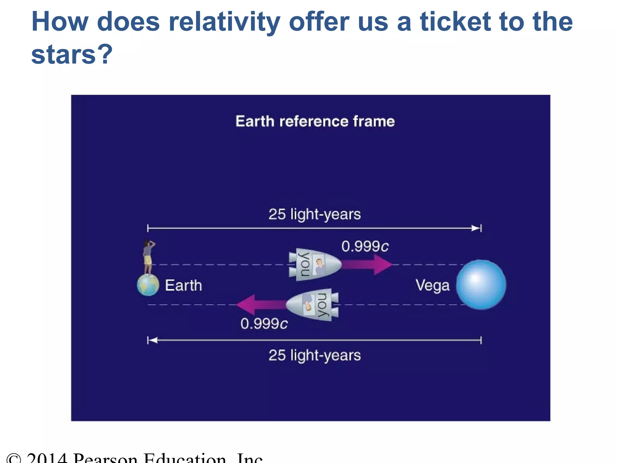 How does relativity offer us a ticket to the
stars?
 