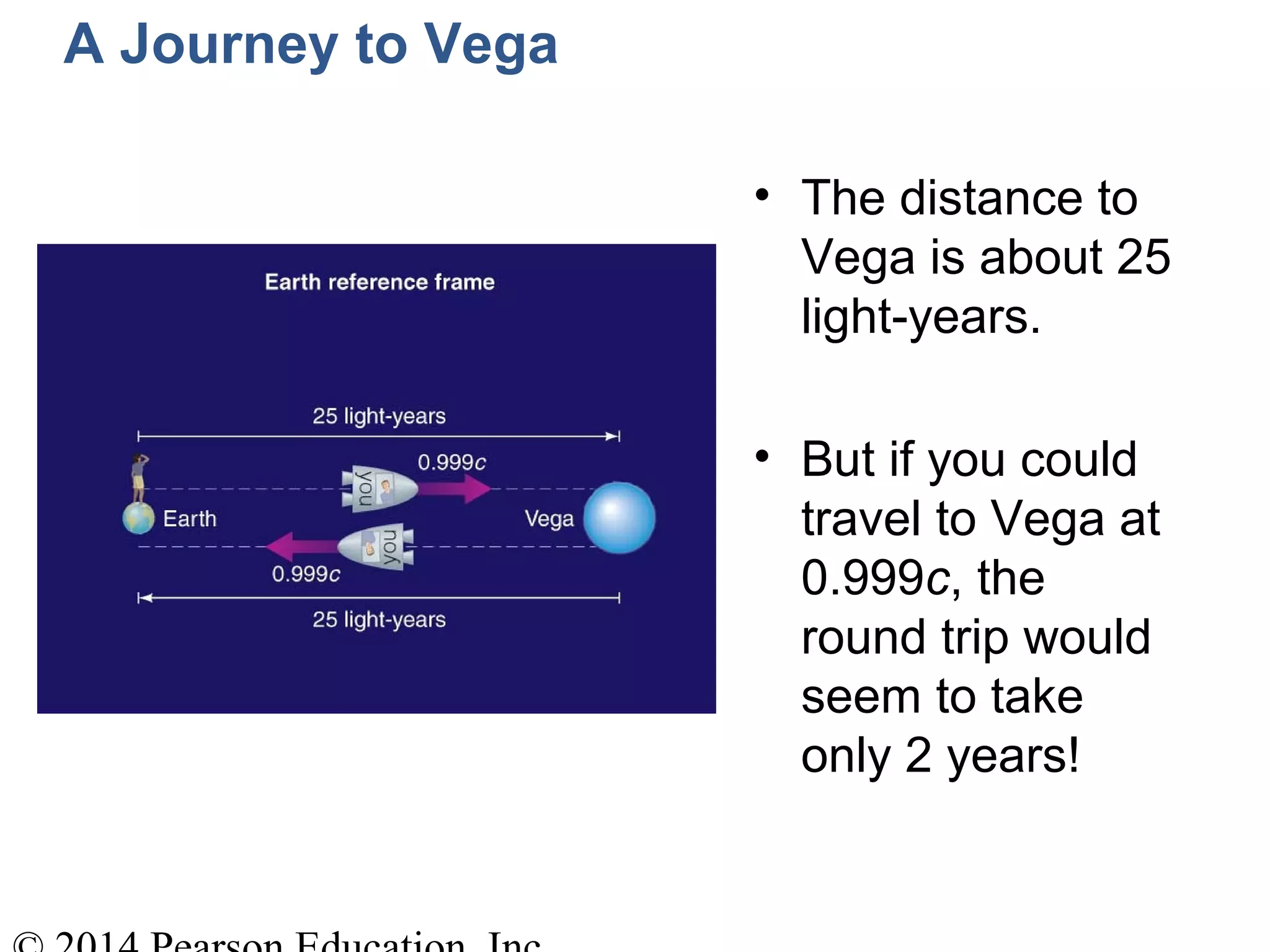 A Journey to Vega
• The distance to
Vega is about 25
light-years.
• But if you could
travel to Vega at
0.999c, the
round trip would
seem to take
only 2 years!
 
