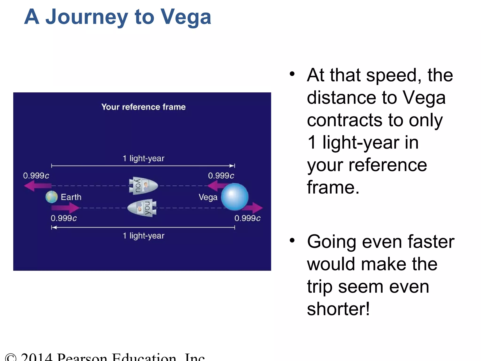 A Journey to Vega
• At that speed, the
distance to Vega
contracts to only
1 light-year in
your reference
frame.
• Going even faster
would make the
trip seem even
shorter!
 