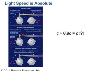 c + 0.9c = c !?!
Light Speed is Absolute
 