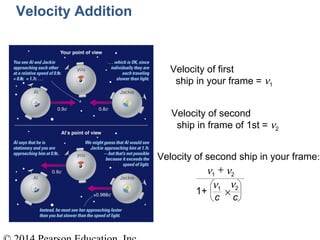 Velocity of first
ship in your frame = ν1
Velocity of second
ship in frame of 1st = ν2
Velocity of second ship in your frame:
ν1
+ ν2
1+
ν1
c
×
ν2
c
Velocity Addition
 