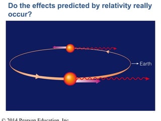 Do the effects predicted by relativity really
occur?
 
