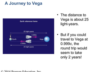 A Journey to Vega
• The distance to
Vega is about 25
light-years.
• But if you could
travel to Vega at
0.999c, the
round trip would
seem to take
only 2 years!
 