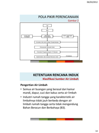 06/03/2012
14
POLA PIKIR PERENCANAAN
Gambar 2
KETENTUAN RENCANA INDUK
Klasifikasi Sumber Air Limbah
Pengertian Air Limbah
• Semua air buangan yang berasal dari kamar
mandi, dapur, cuci dan kakus serta air limbah
• Industri rumah tangga yang karakteristik air
limbahnya tidak jauh berbeda dengan air
limbah rumah tangga serta tidak mengandung
Bahan Beracun dan Berbahaya (B3).
 
