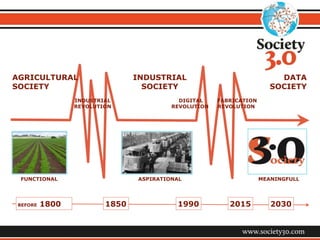 FUNCTIONAL ASPIRATIONAL MEANINGFULL
INDUSTRIAL
REVOLUTION
DIGITAL
REVOLUTION
AGRICULTURAL
SOCIETY
INDUSTRIAL
SOCIETY
DATA
SOCIETY
FABRICATION
REVOLUTION
1850 1990 20302015BEFORE 1800
 